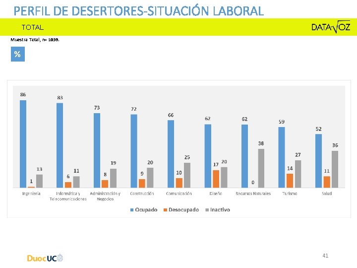 PERFIL DE DESERTORES-SITUACIÓN LABORAL TOTAL Muestra Total, n= 1039. % 41 PERFIL DE DESERTORES-SITUACIÓN LABORAL TOTAL Muestra Total, n= 1039. % 41
