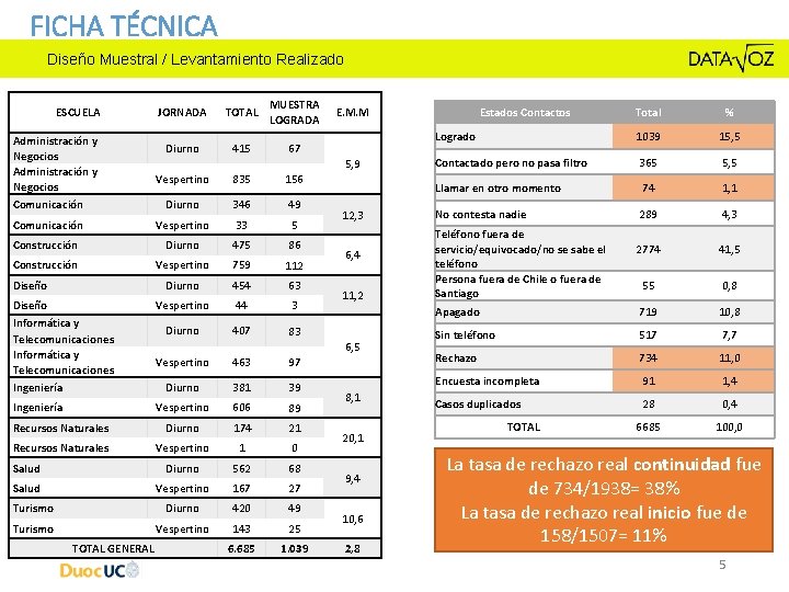 FICHA TÉCNICA Diseño Muestral / Levantamiento Realizado ESCUELA Administración y Negocios Comunicación JORNADA TOTAL FICHA TÉCNICA Diseño Muestral / Levantamiento Realizado ESCUELA Administración y Negocios Comunicación JORNADA TOTAL