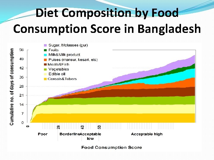 Diet Composition by Food Consumption Score in Bangladesh 