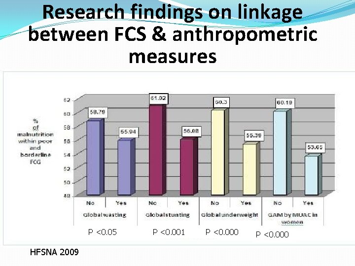 Research findings on linkage between FCS & anthropometric measures P <0. 05 HFSNA 2009
