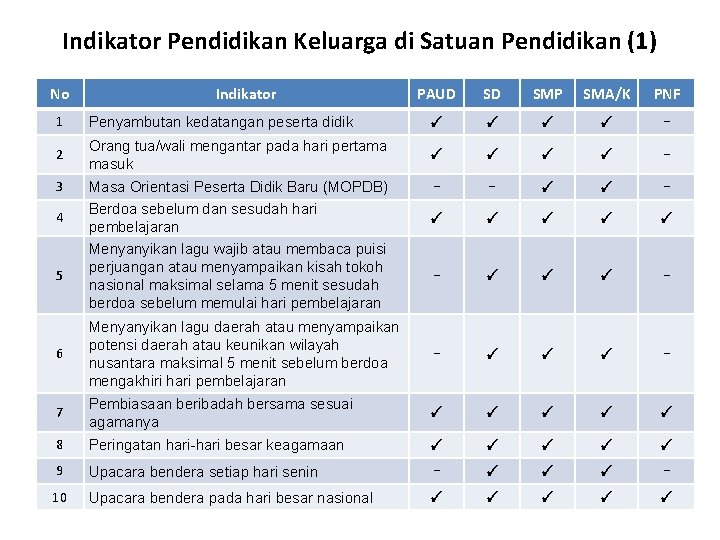 Indikator Pendidikan Keluarga di Satuan Pendidikan (1) No Indikator PAUD SD SMP SMA/K PNF