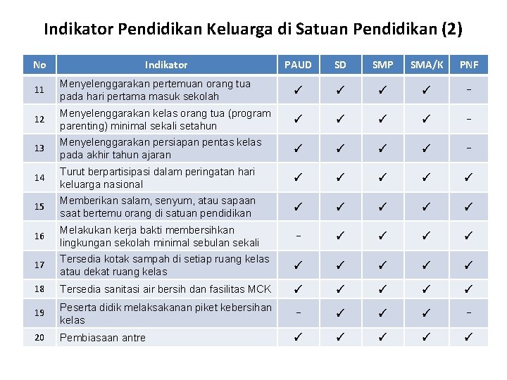 Indikator Pendidikan Keluarga di Satuan Pendidikan (2) No Indikator PAUD SD SMP SMA/K PNF