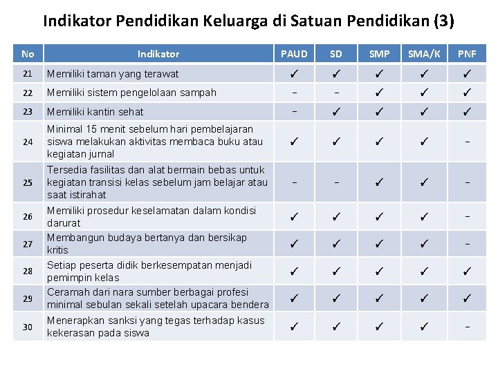 Indikator Pendidikan Keluarga di Satuan Pendidikan (3) No Indikator PAUD SD SMP SMA/K PNF