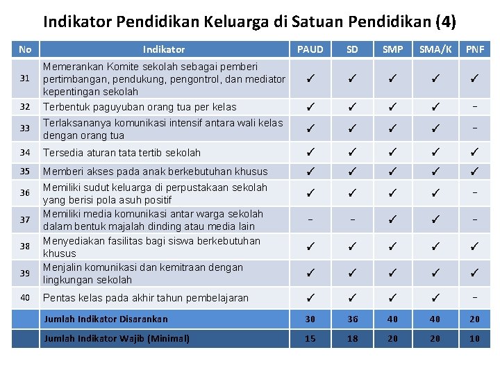 Indikator Pendidikan Keluarga di Satuan Pendidikan (4) No Indikator PAUD SD SMP SMA/K PNF