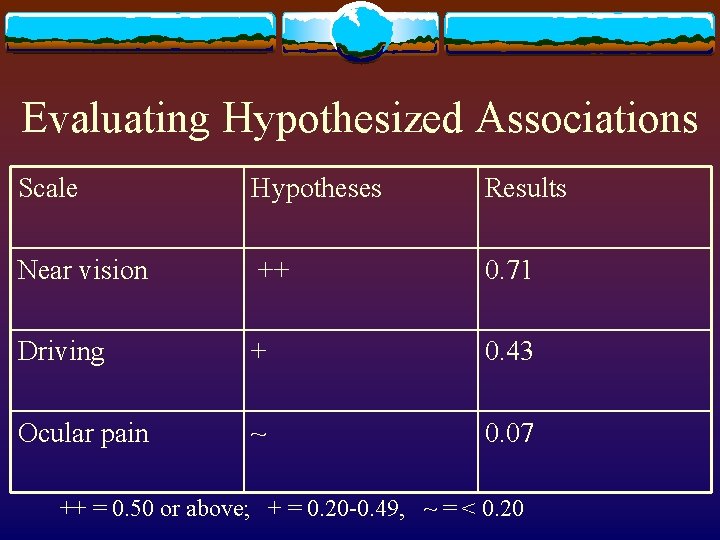 Evaluating Hypothesized Associations Scale Hypotheses Results Near vision ++ 0. 71 Driving + 0.