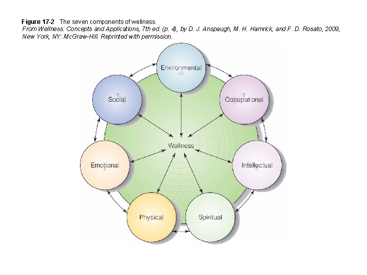 Figure 17 -2 The seven components of wellness. From Wellness: Concepts and Applications, 7