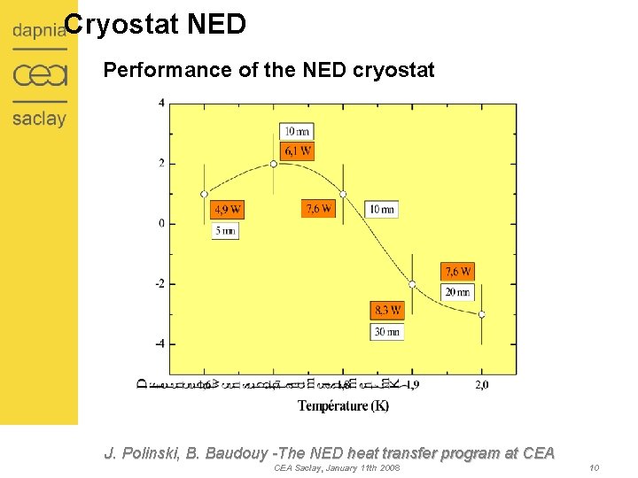 Cryostat NED Performance of the NED cryostat J. Polinski, B. Baudouy -The NED heat