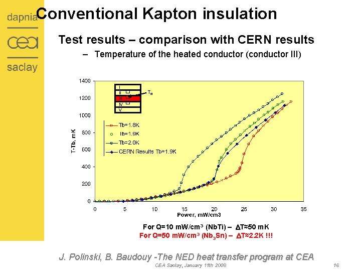 Conventional Kapton insulation Test results – comparison with CERN results – Temperature of the