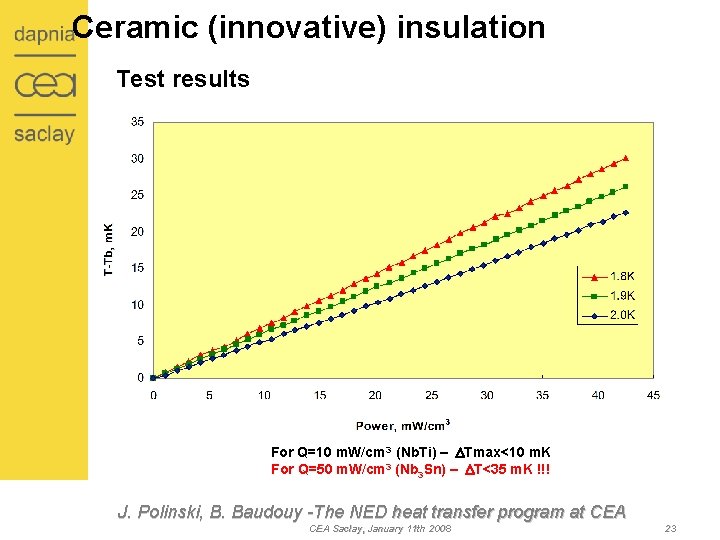 Ceramic (innovative) insulation Test results For Q=10 m. W/cm 3 (Nb. Ti) – DTmax<10