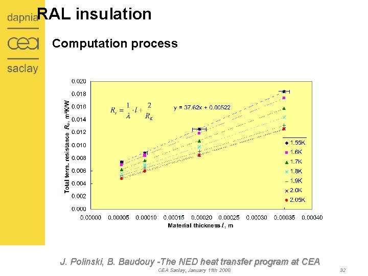 RAL insulation Computation process J. Polinski, B. Baudouy -The NED heat transfer program at