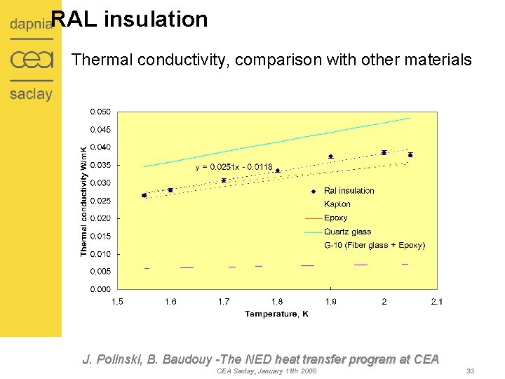 RAL insulation Thermal conductivity, comparison with other materials J. Polinski, B. Baudouy -The NED