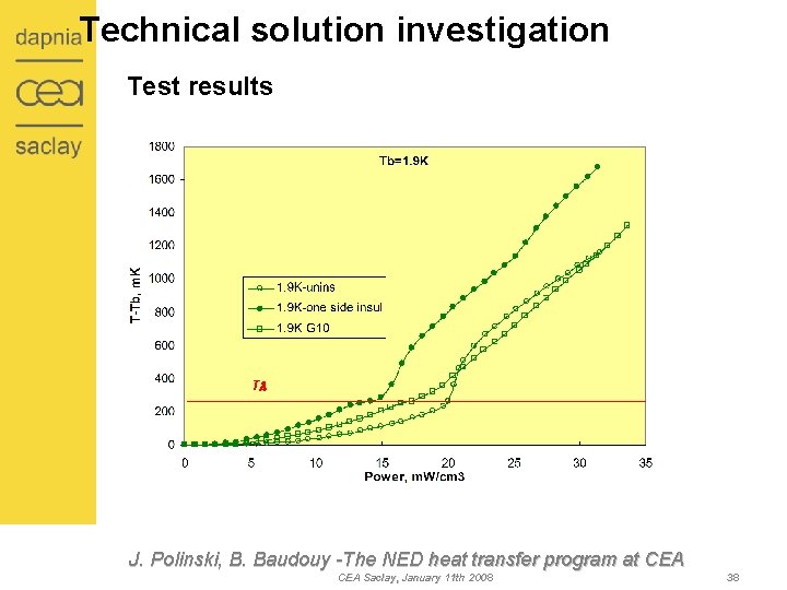 Technical solution investigation Test results Tl J. Polinski, B. Baudouy -The NED heat transfer