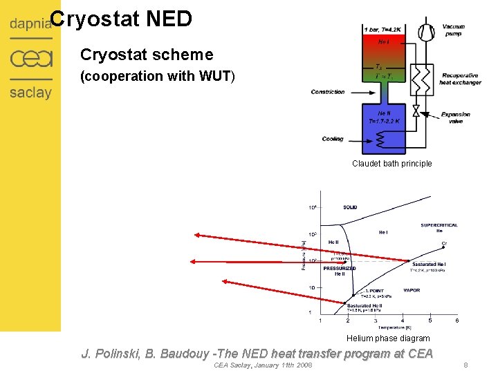 Cryostat NED Cryostat scheme (cooperation with WUT) Claudet bath principle Helium phase diagram J.