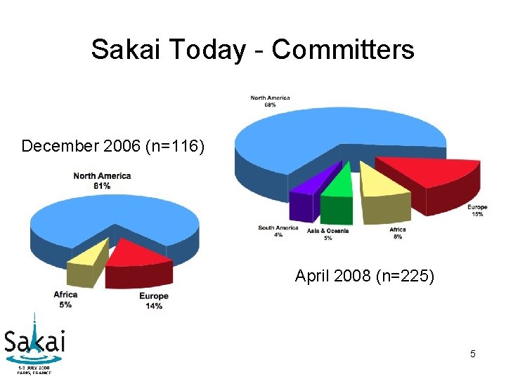 Sakai Today - Committers December 2006 (n=116) April 2008 (n=225) 5 Sakai Today - Committers December 2006 (n=116) April 2008 (n=225) 5