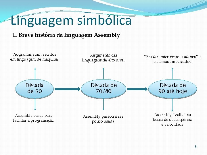Linguagem simbólica � Breve história da linguagem Assembly Programas eram escritos em linguagem de Linguagem simbólica � Breve história da linguagem Assembly Programas eram escritos em linguagem de