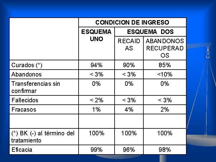 CONDICION DE INGRESO ESQUEMA DOS UNO RECAID ABANDONOS AS RECUPERAD OS Curados (*) 94%