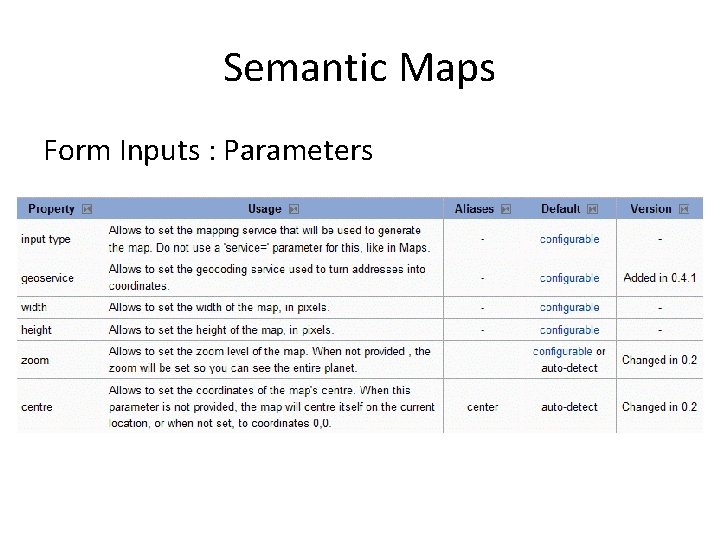 Semantic Maps Form Inputs : Parameters 