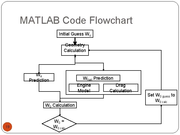 MATLAB Code Flowchart Initial Guess Wo Geometry Calculation s We Prediction Wfuel Prediction Engine