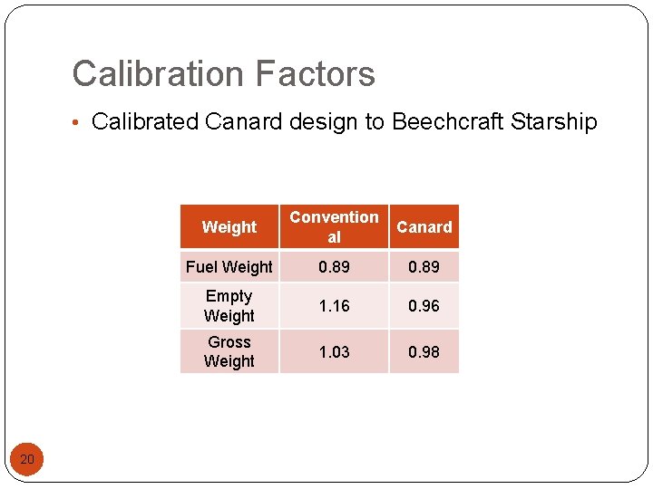 Calibration Factors • Calibrated Canard design to Beechcraft Starship 20 Weight Convention al Canard