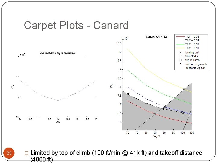 Carpet Plots - Canard 23 � Limited by top of climb (100 ft/min @