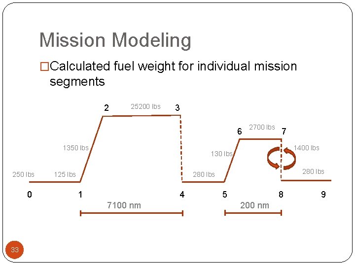 Mission Modeling �Calculated fuel weight for individual mission segments 2 25200 lbs 3 6