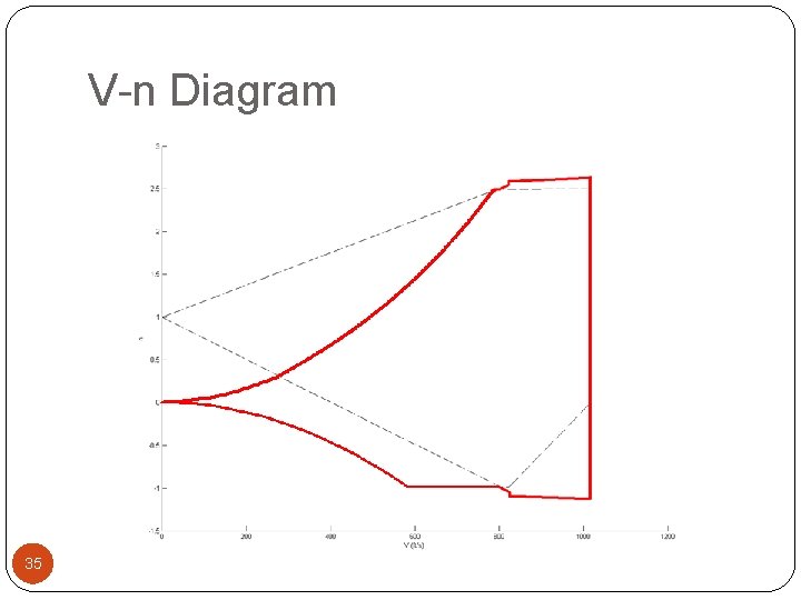 V-n Diagram 35 