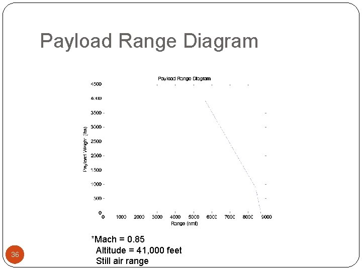 Payload Range Diagram 36 *Mach = 0. 85 Altitude = 41, 000 feet Still