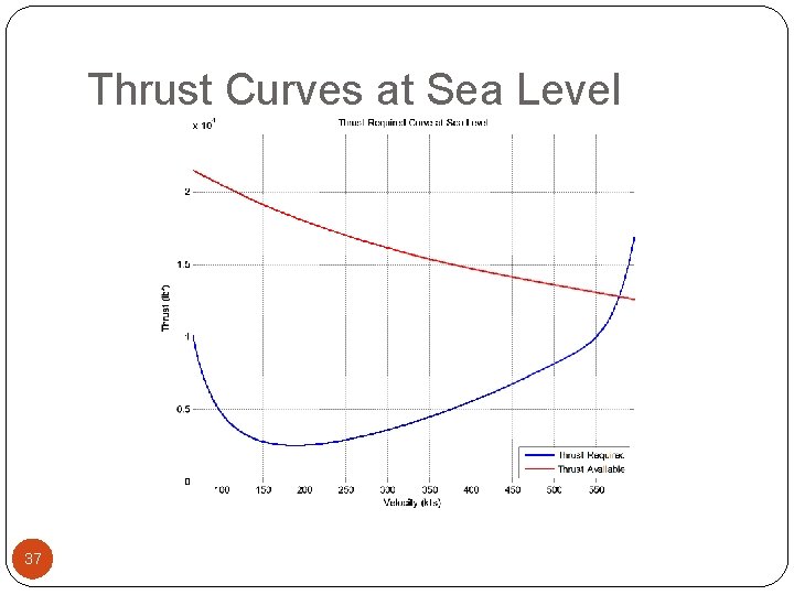 Thrust Curves at Sea Level 37 