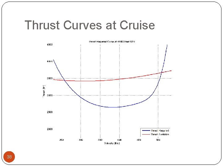 Thrust Curves at Cruise 38 