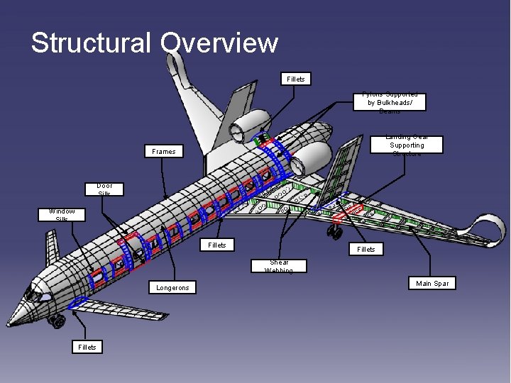 Structural Overview Fillets Pylons Supported by Bulkheads/ Beams Landing Gear Supporting Structure Frames Door