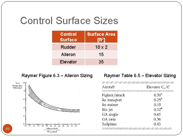 Control Surface Sizes Control Surface Area [ft 2] Rudder 10 x 2 Aileron 15