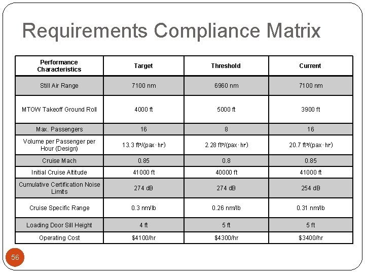 Requirements Compliance Matrix Performance Characteristics Target Threshold Current Still Air Range 7100 nm 6960