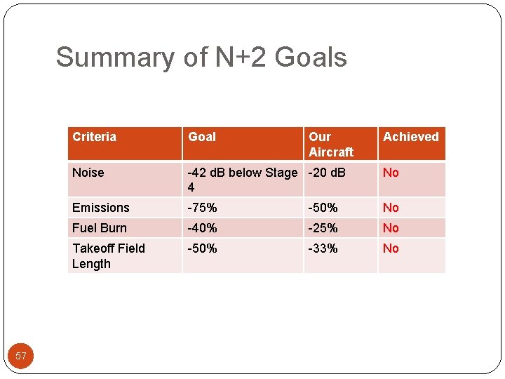 Summary of N+2 Goals 57 Criteria Goal Our Aircraft Achieved Noise -42 d. B