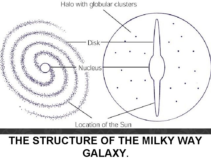 THE STRUCTURE OF THE MILKY WAY GALAXY. 