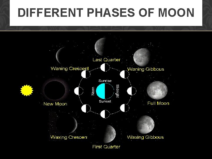 DIFFERENT PHASES OF MOON 