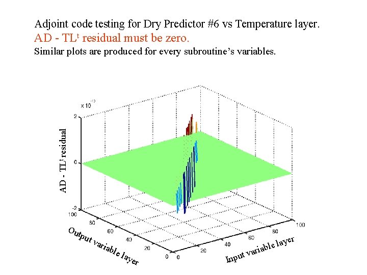 Adjoint code testing for Dry Predictor #6 vs Temperature layer. AD - TLt residual