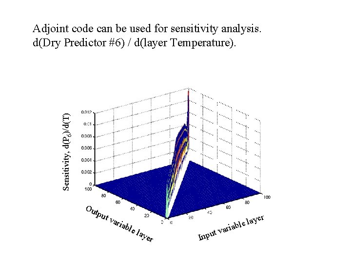 Sensitivity, d(P 6)/d(T) Adjoint code can be used for sensitivity analysis. d(Dry Predictor #6)