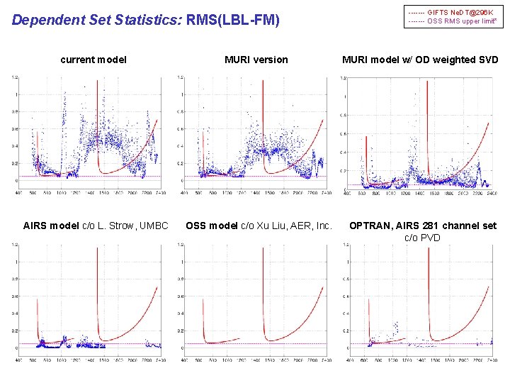 Dependent Set Statistics: RMS(LBL-FM) ------- GIFTS Ne. DT@296 K ------- OSS RMS upper limit*