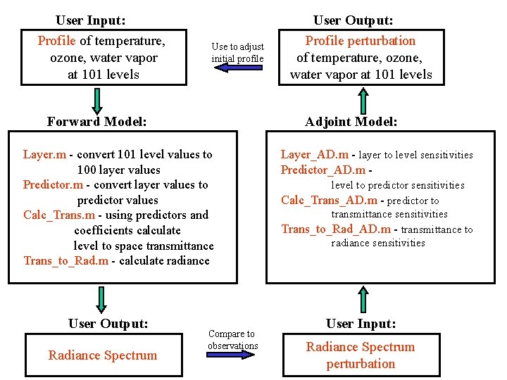 User Input: Profile of temperature, ozone, water vapor at 101 levels Use to adjust