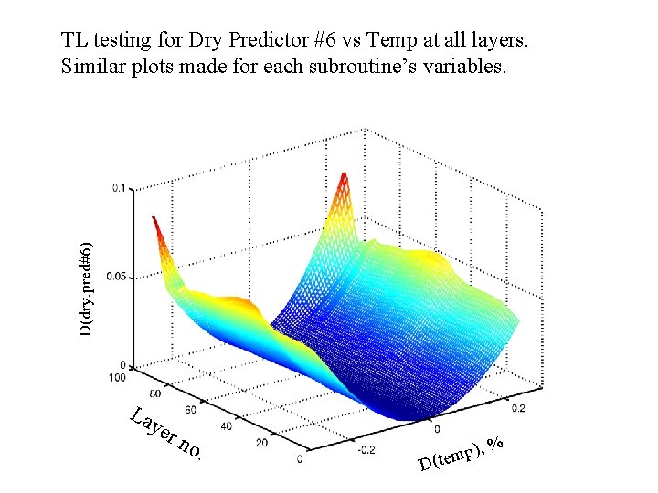 D(dry. pred#6) TL testing for Dry Predictor #6 vs Temp at all layers. Similar