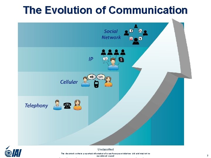 The Evolution of Communication Unclassified This document contains proprietary information of Israel Aerospace Industries