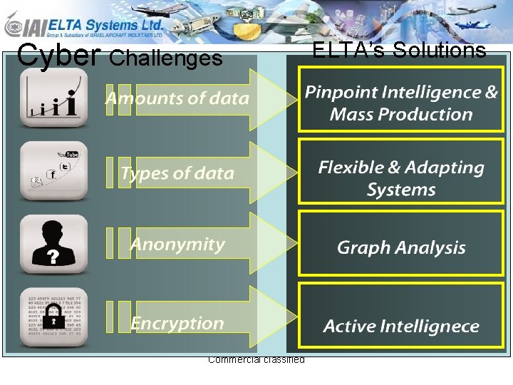 Cyber Challenges Commercial classified ELTA’s Solutions 