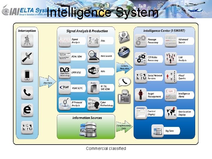 Intelligence System Components Commercial classified 