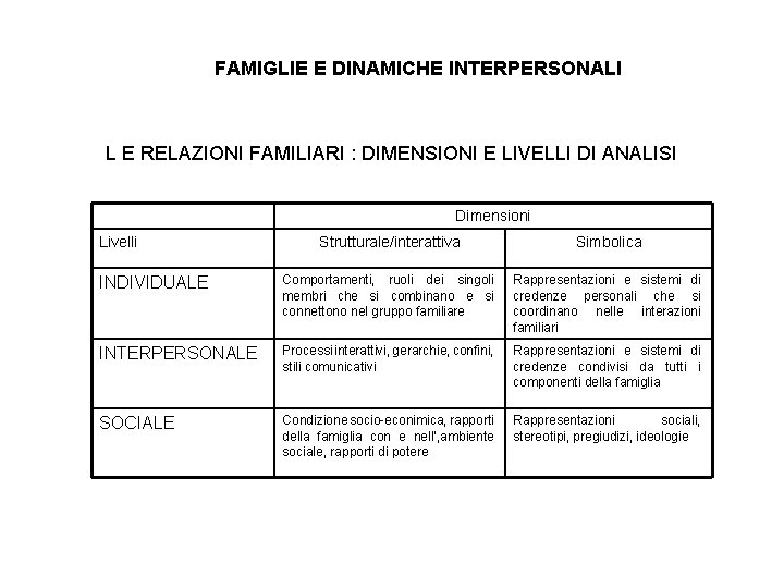 FAMIGLIE E DINAMICHE INTERPERSONALI L E RELAZIONI FAMILIARI : DIMENSIONI E LIVELLI DI ANALISI