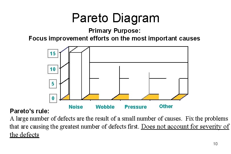 Pareto Diagram Primary Purpose: Focus improvement efforts on the most important causes 15 10