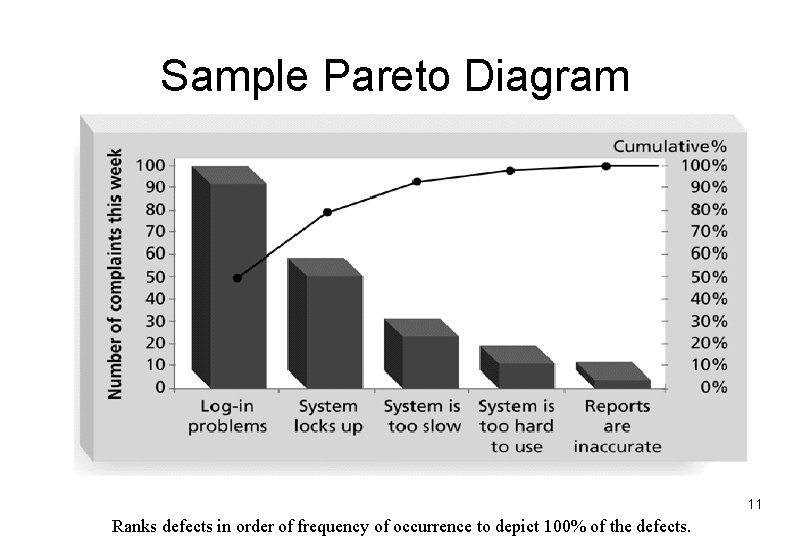 Sample Pareto Diagram 11 Ranks defects in order of frequency of occurrence to depict