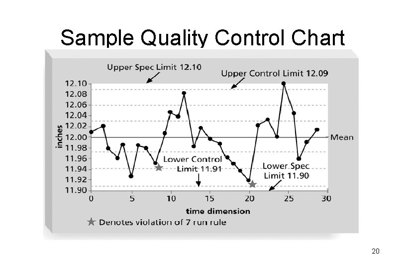 Sample Quality Control Chart 20 