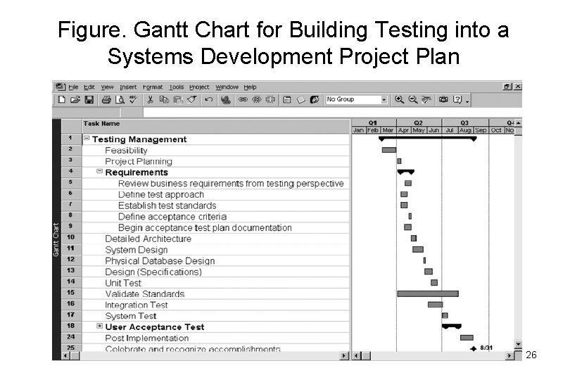 Figure. Gantt Chart for Building Testing into a Systems Development Project Plan 26 
