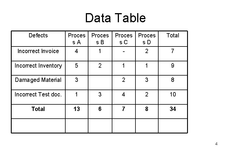 Data Table Defects Proces s. A s. B Proces s. C s. D Total