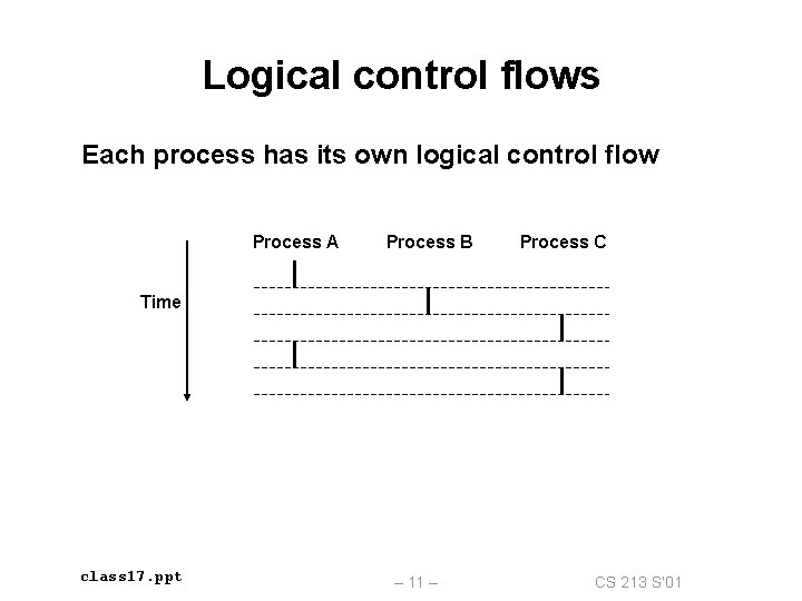 Logical control flows Each process has its own logical control flow Process A Process